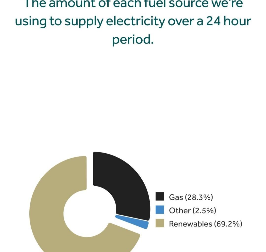 Nearly 70% of our power is from wind today
