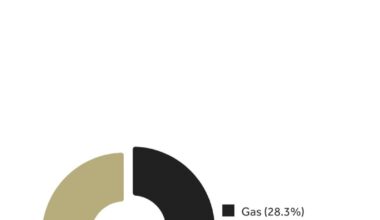 Nearly 70% of our power is from wind today