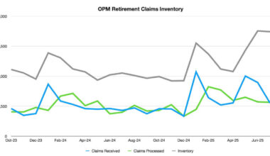 Line graph showing the progression of the OPM retirement backlog from October 2023 to July 2025