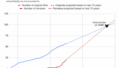 When Would Disney Run Out of Original Films to Remake? [OC]