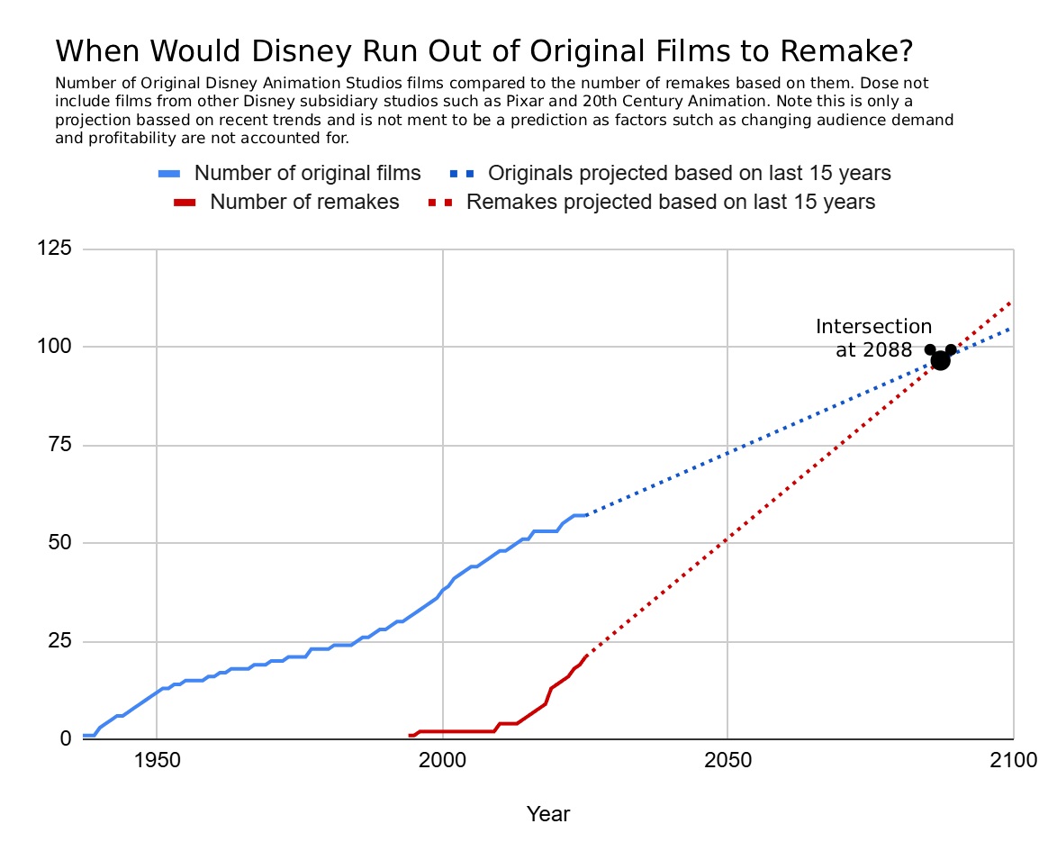 When Would Disney Run Out of Original Films to Remake? [OC]