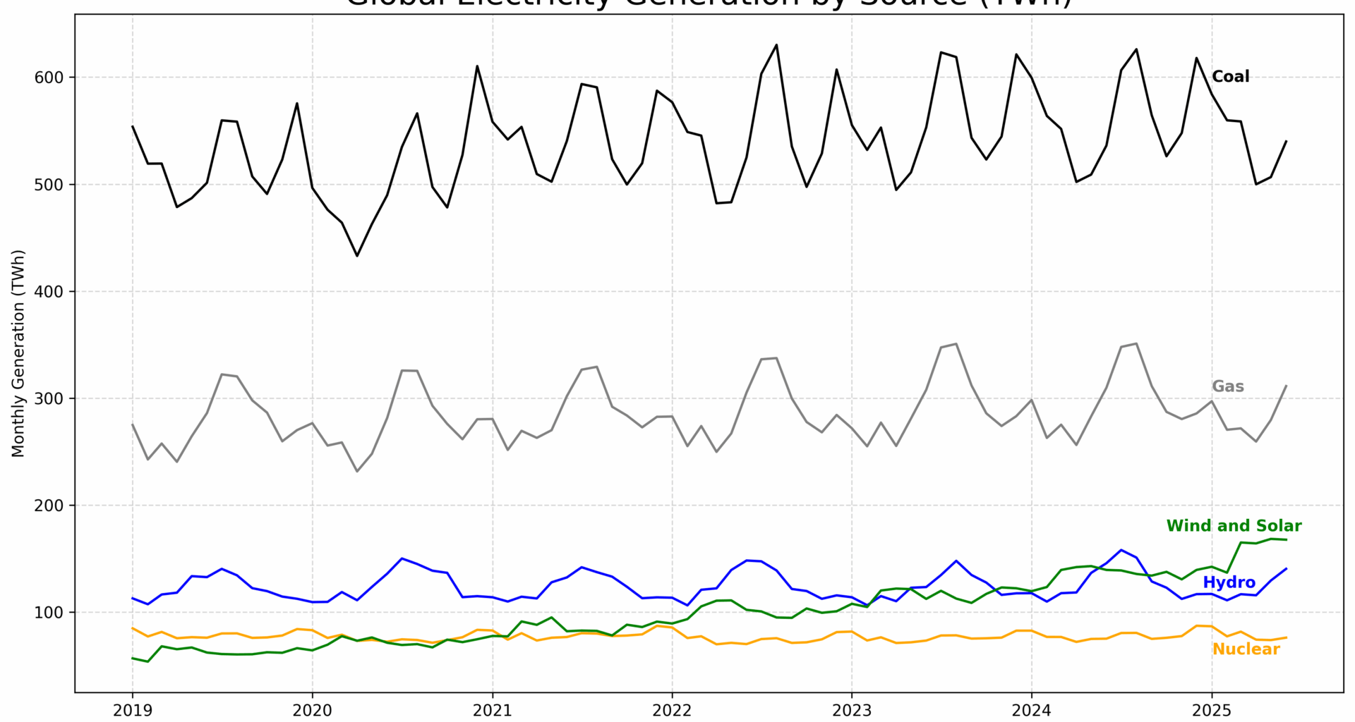 World Electricity Generation [OC]