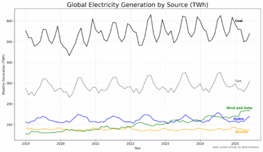 World Electricity Generation [OC]