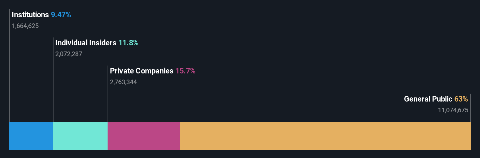 BME:PHM Ownership Breakdown as at Aug 2025