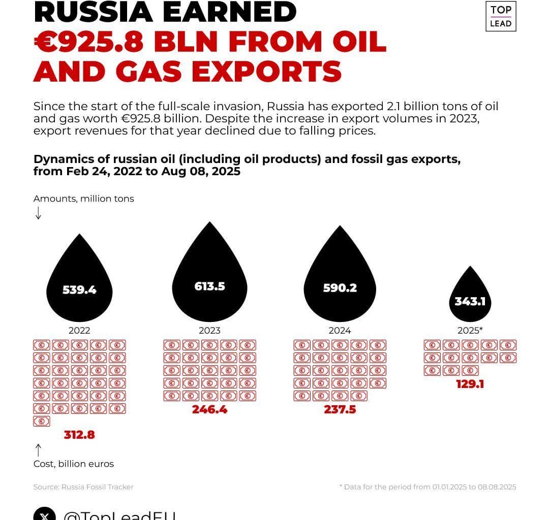 Russia has gained nearly €1 trillion from oil and gas exports since the war began. While some negotiate with criminals, others buy their resources. For Putin, the situation seems secure, giving him no reason to bow to pressure.