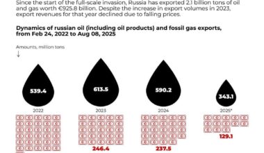 Russia has gained nearly €1 trillion from oil and gas exports since the war began. While some negotiate with criminals, others buy their resources. For Putin, the situation seems secure, giving him no reason to bow to pressure.