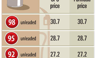 Gasoline prices unchanged, diesel prices drop NT$0.3