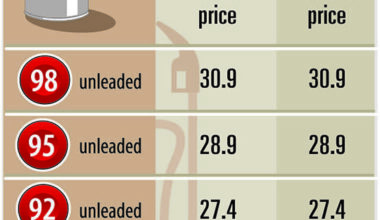 Gasoline, diesel prices to rise NT$0.1 and NT$0.2