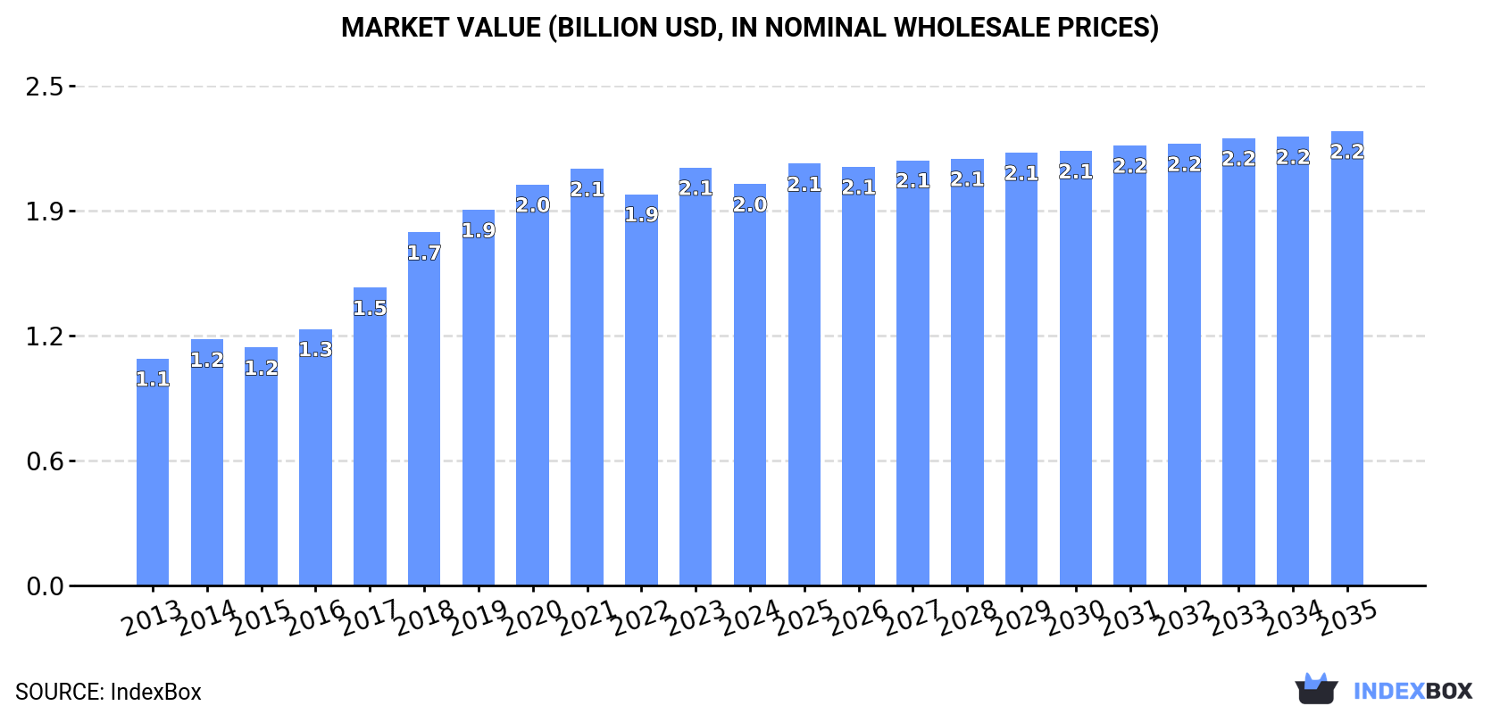 Market Value (billion USD, nominal wholesale prices)
