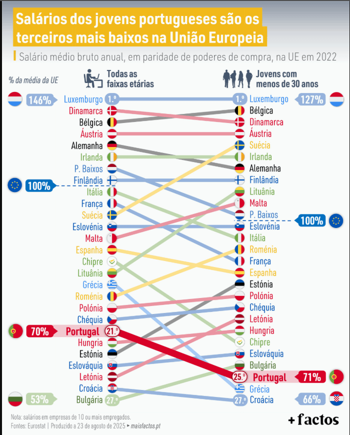 Salários dos jovens portugueses são os terceiros mais baixos na União Europeia