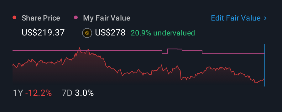 NasdaqGS:WDFC 1 Year Share Price vs Fair Value