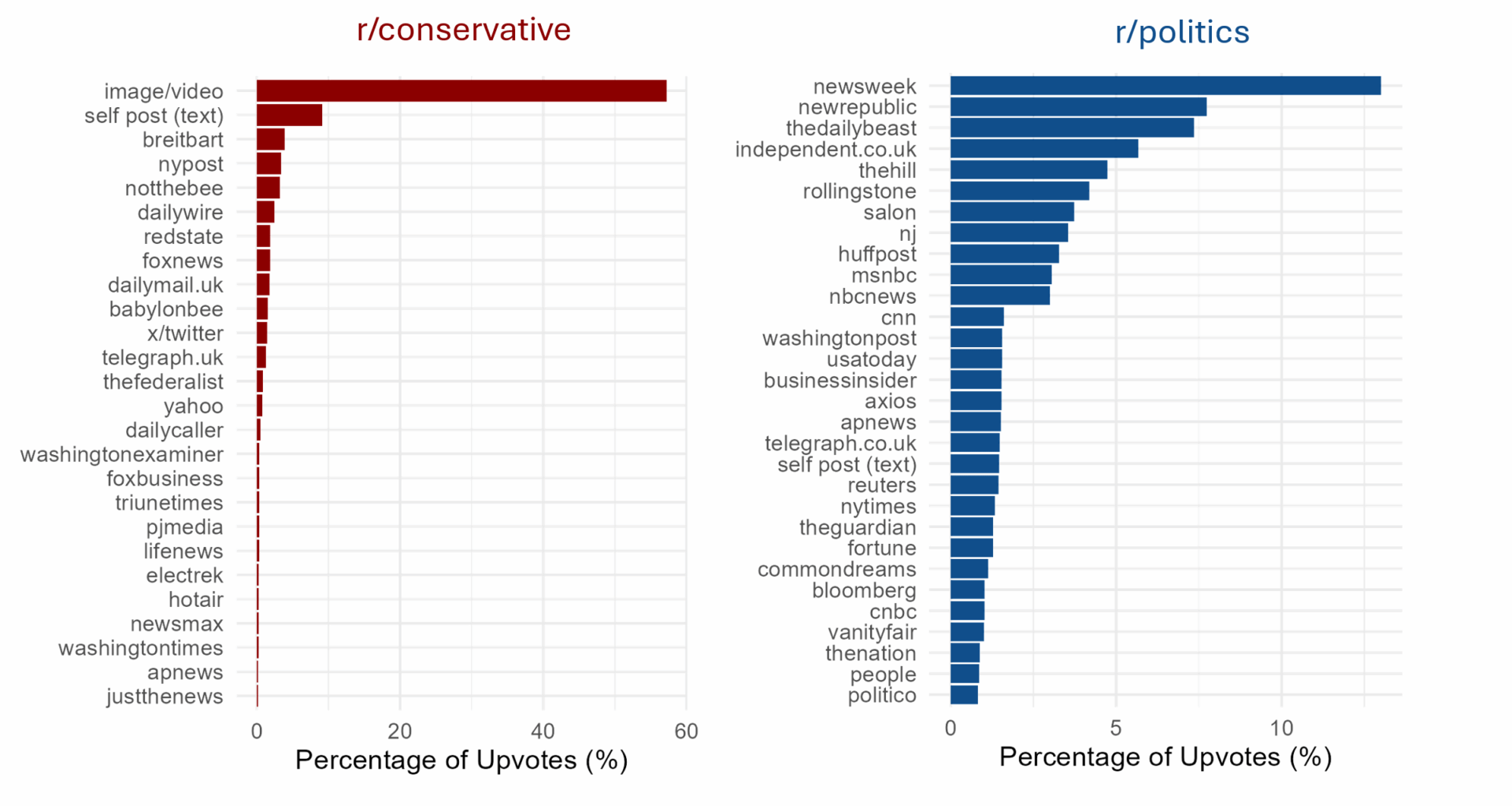 Source of Top Posts on r/politics and r/conservative [OC]