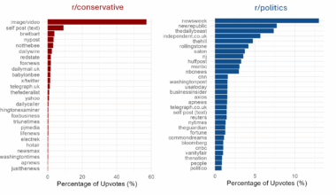 Source of Top Posts on r/politics and r/conservative [OC]