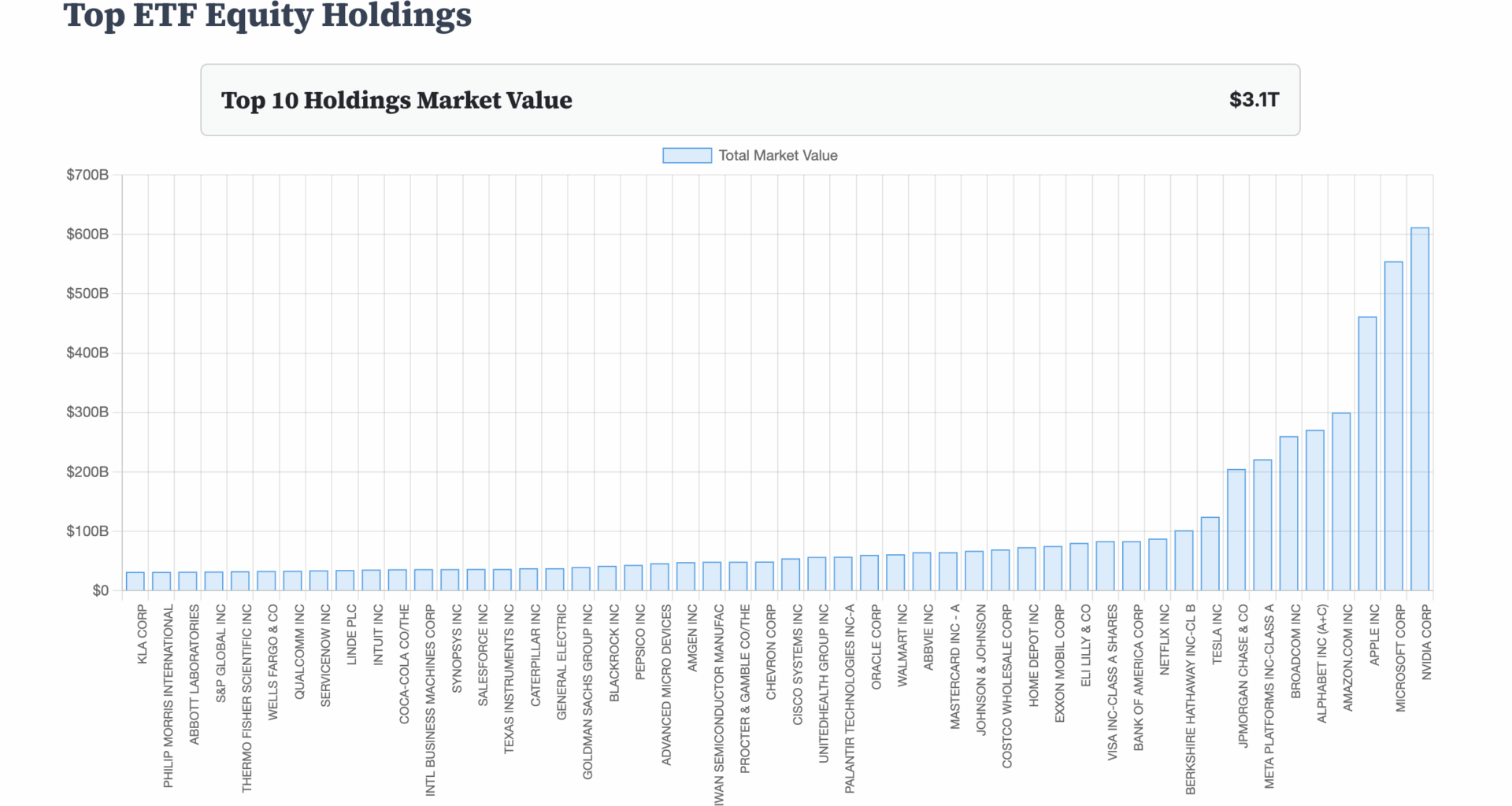 [OC] ETFs now hold more than $3.1 Trillion worth of just top 10 US companies