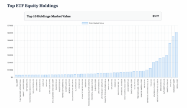 [OC] ETFs now hold more than $3.1 Trillion worth of just top 10 US companies