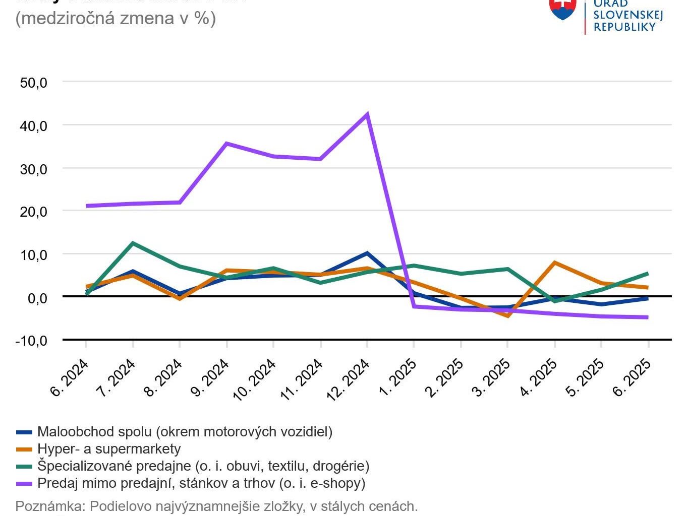 Stále ideme z kopca. Tržby v maloobchode na Slovensku v júni klesli medziročne o 0,4 percenta. Pokles pokračoval už piaty mesiac po sebe. Informoval o tom Štatistický úrad SR.