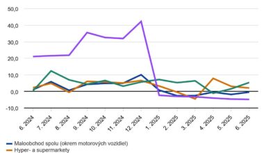 Stále ideme z kopca. Tržby v maloobchode na Slovensku v júni klesli medziročne o 0,4 percenta. Pokles pokračoval už piaty mesiac po sebe. Informoval o tom Štatistický úrad SR.