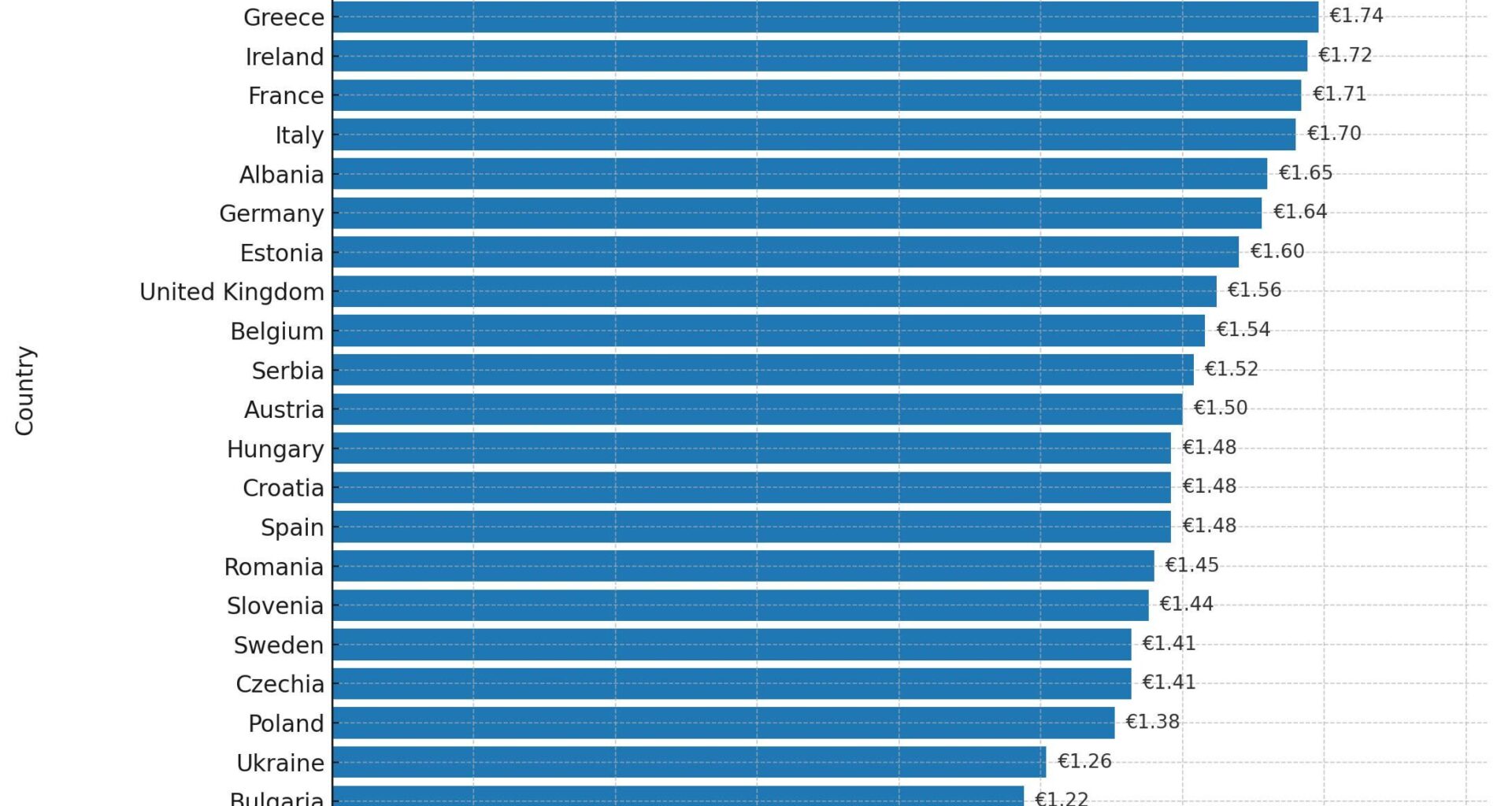 Gasoline Prices in Europe