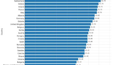 Gasoline Prices in Europe