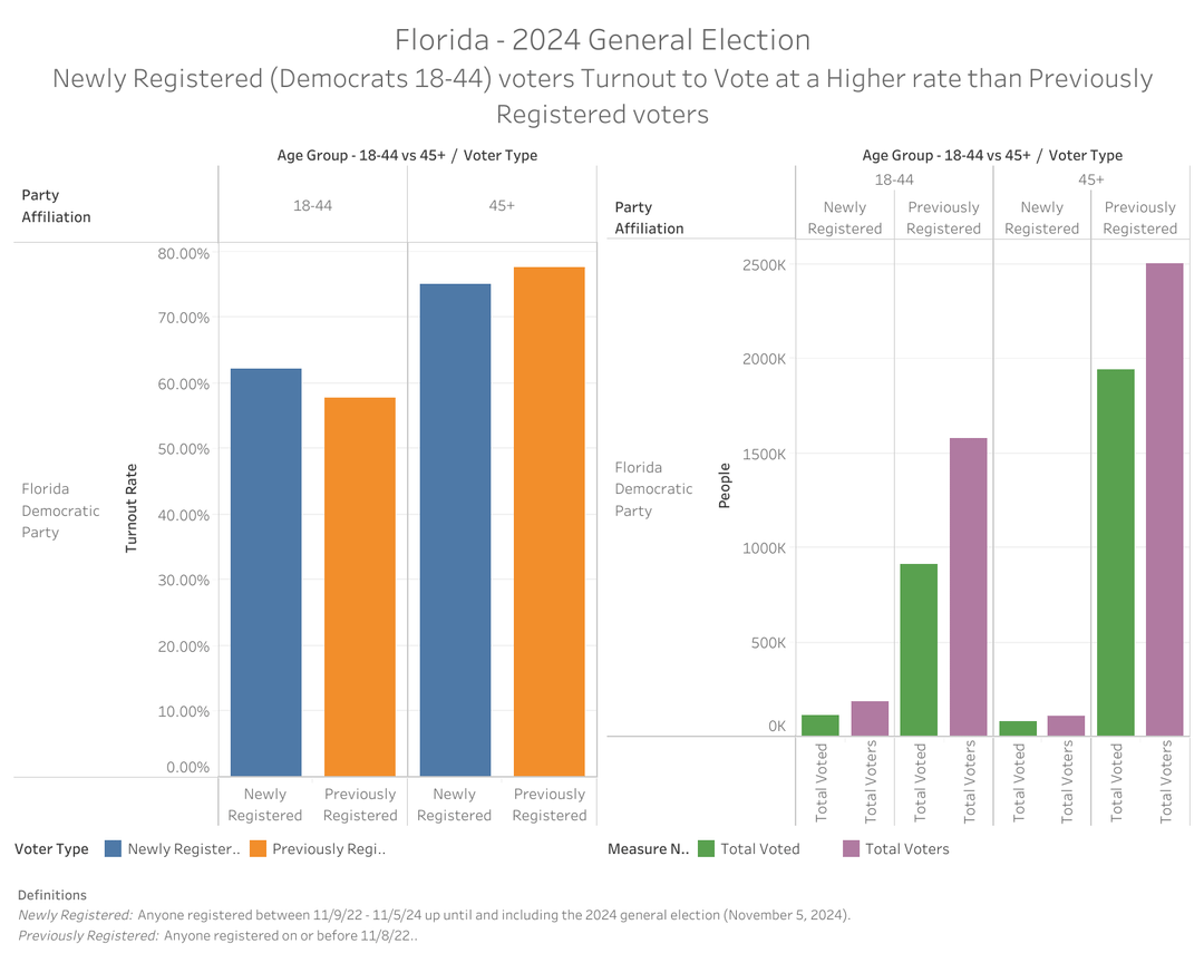 In Florida, the strategy Democrats should pursue is obvious: Get 18-44 year olds Registered to Vote [OC]