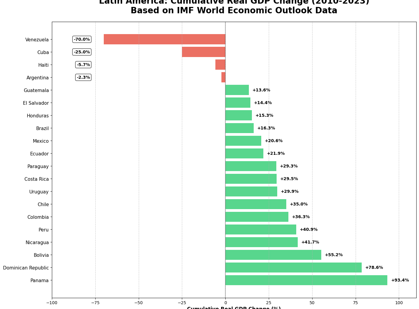 [OC] Latin America's real GDP change 2010-2023