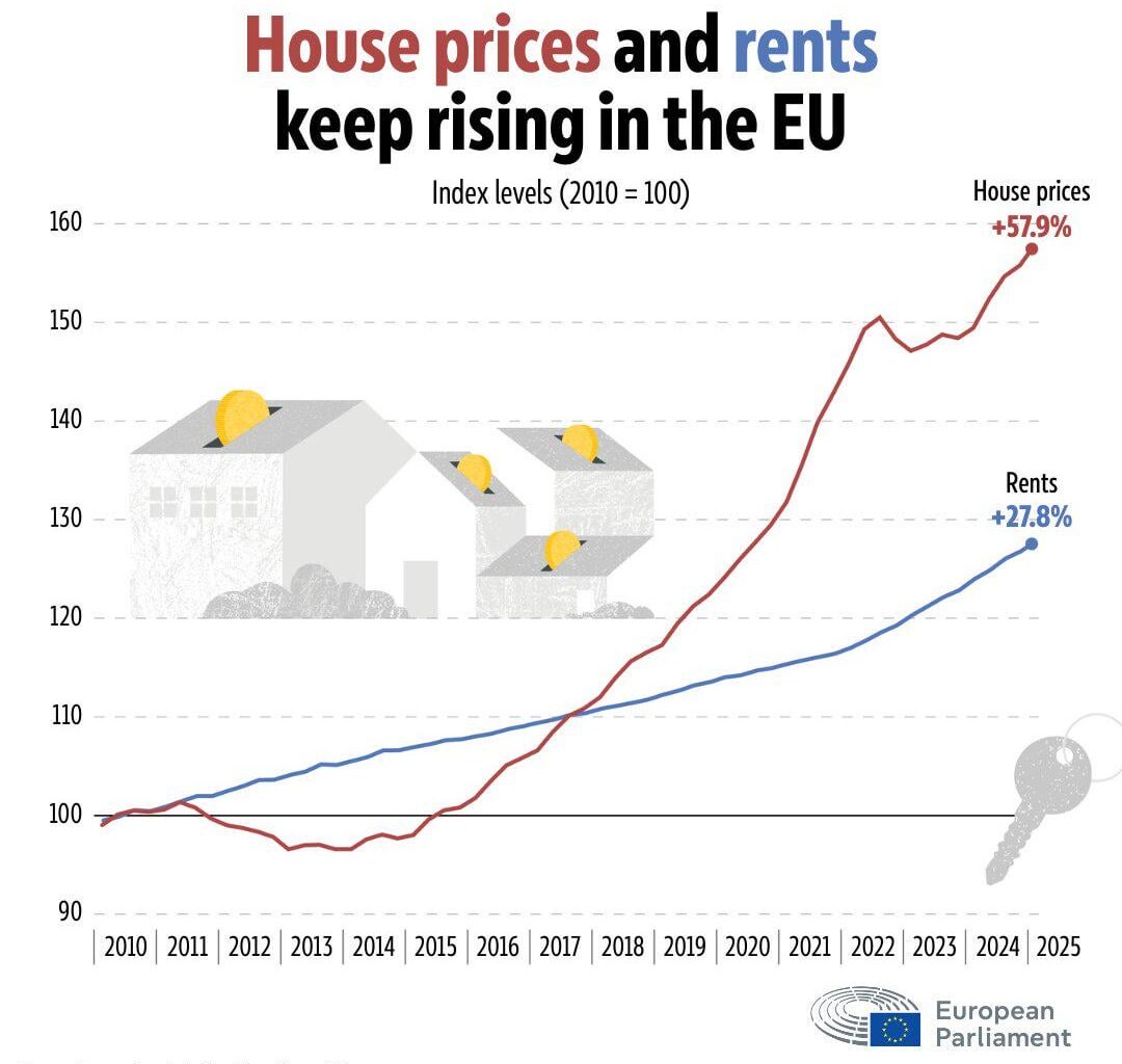 Ser proprietário de uma casa ou de um apartamento é cada vez mais um sonho distante para muitos europeus (Portugal incluído)!