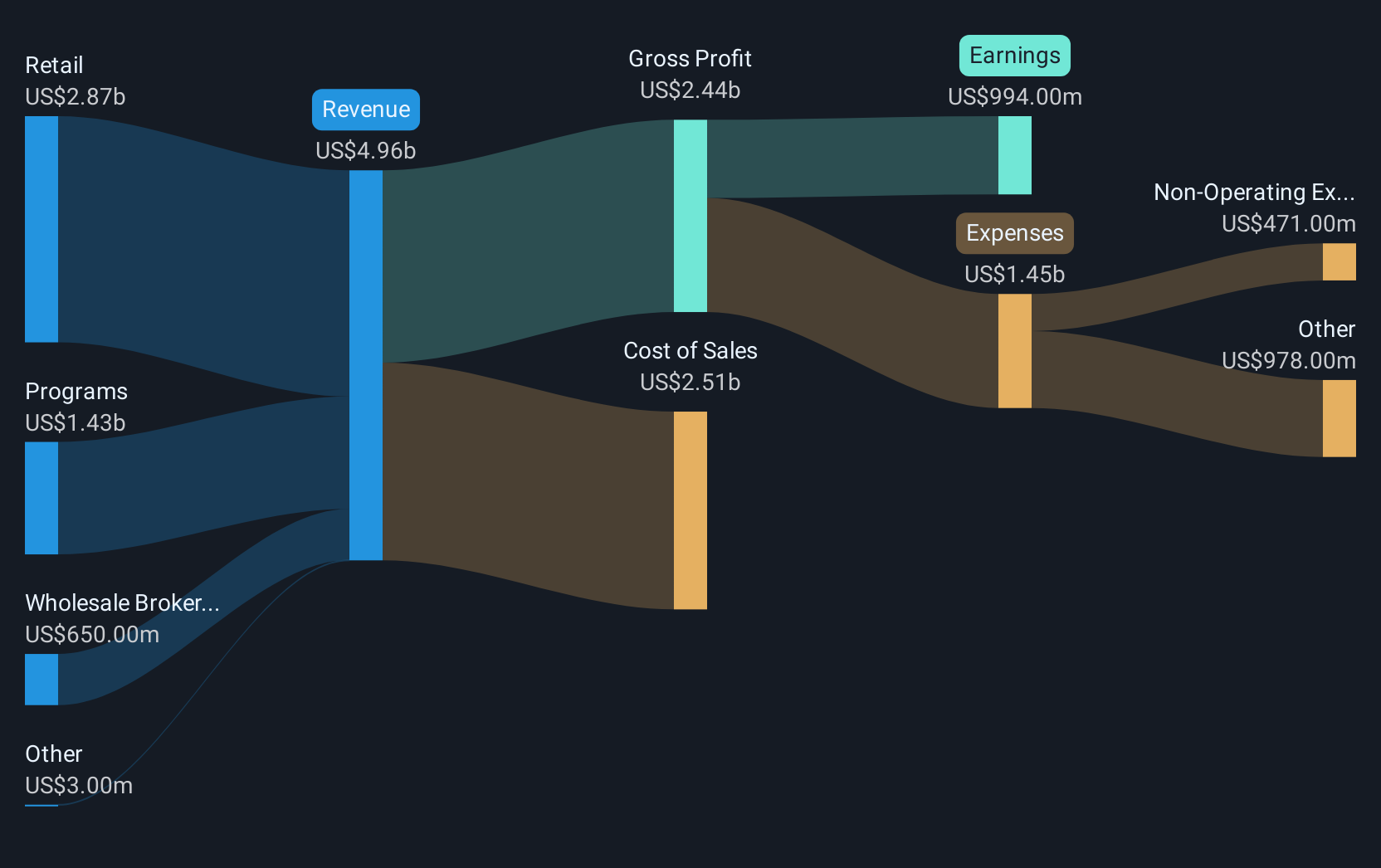 BRO Revenue & Expenses Breakdown as at Aug 2025