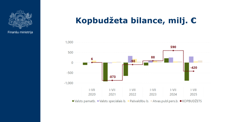 Consolidated budget balance, 2025