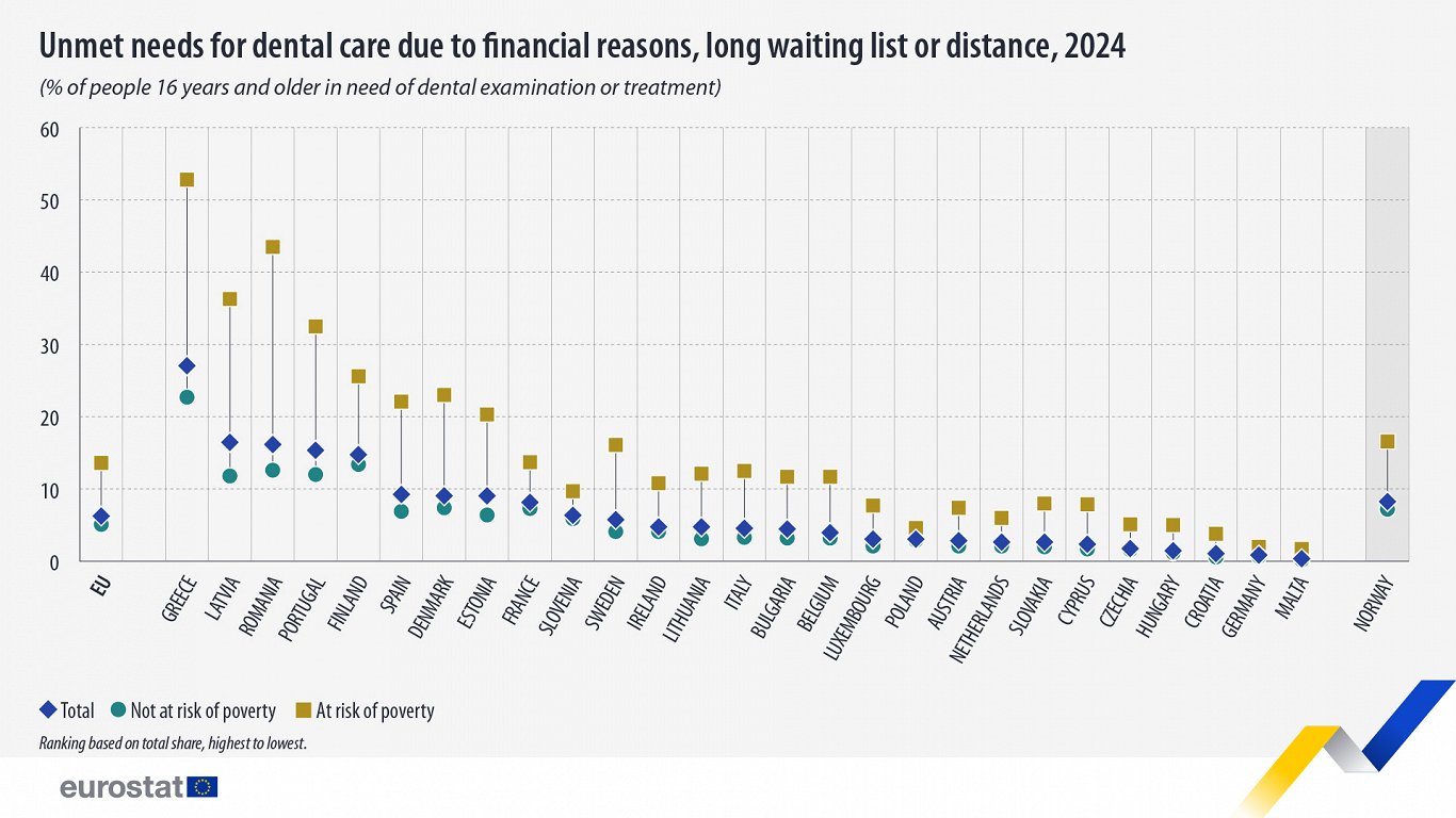 Unmet dental needs in EU