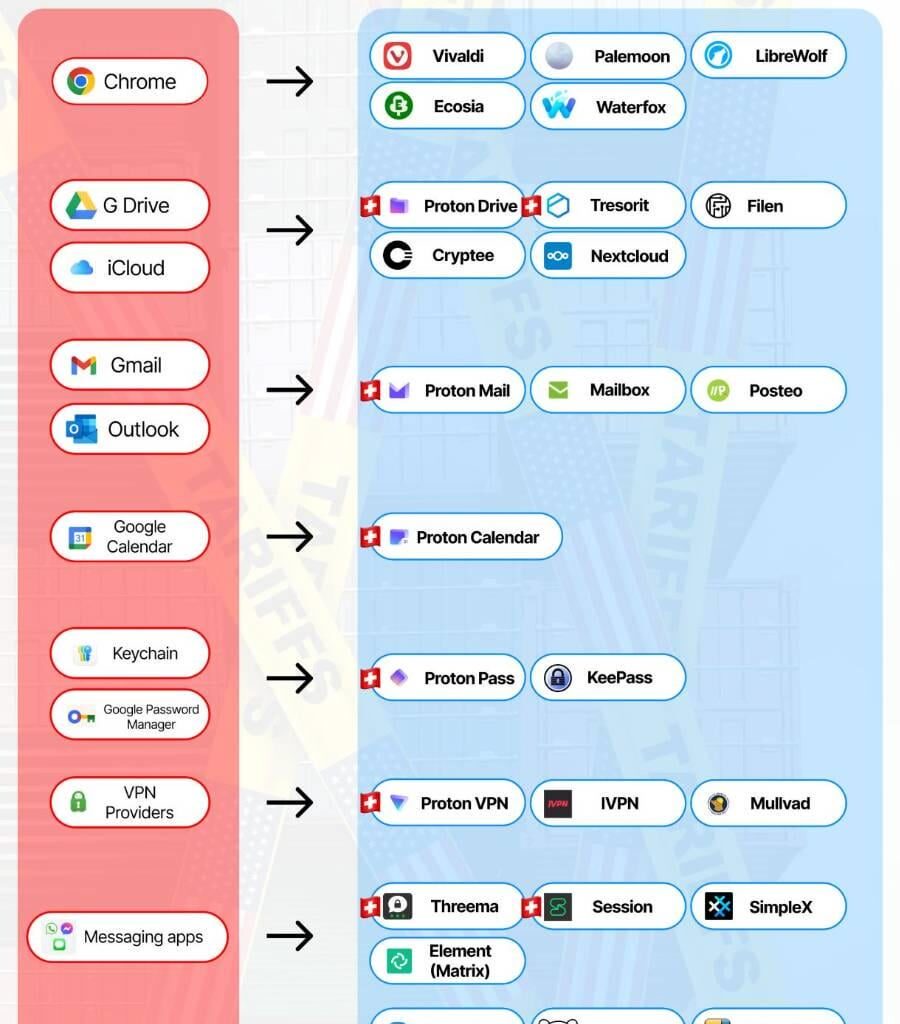 Here's a list of non-American tech alternatives