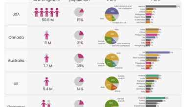 Immigration Statistics in the US, Canada, Australia, UK, and Germany [OC]