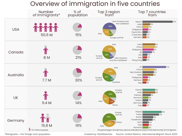 Immigration Statistics in the US, Canada, Australia, UK, and Germany [OC]