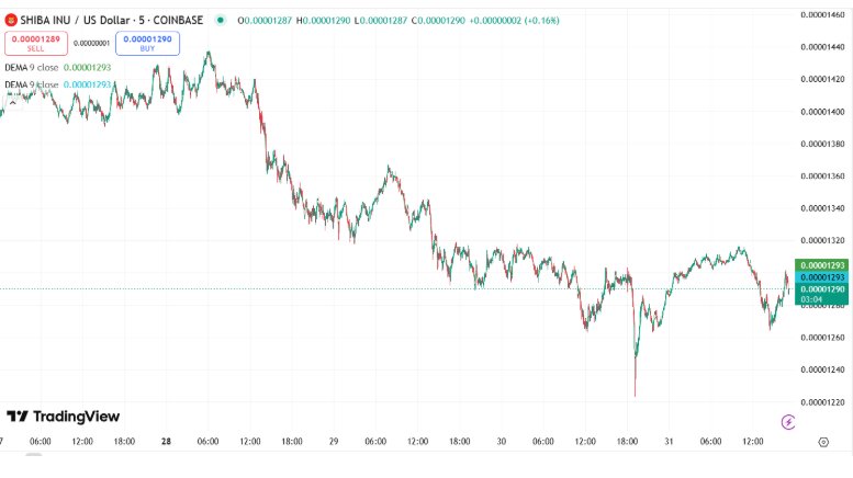 News about - Are Dogecoin and Shiba Inu Losing Their Lure As Next-Gen Altcoins Like Remittix Cause SHIB-Like FOMO?