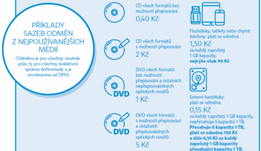 Věděli jste, že z každého zakoupeného (nejen) telefonu platíte poplatek organizacím zastupující umělce?