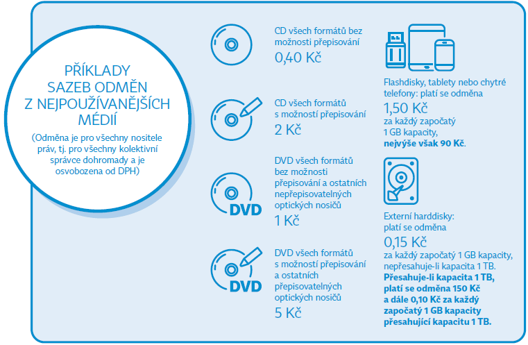 Věděli jste, že z každého zakoupeného (nejen) telefonu platíte poplatek organizacím zastupující umělce?