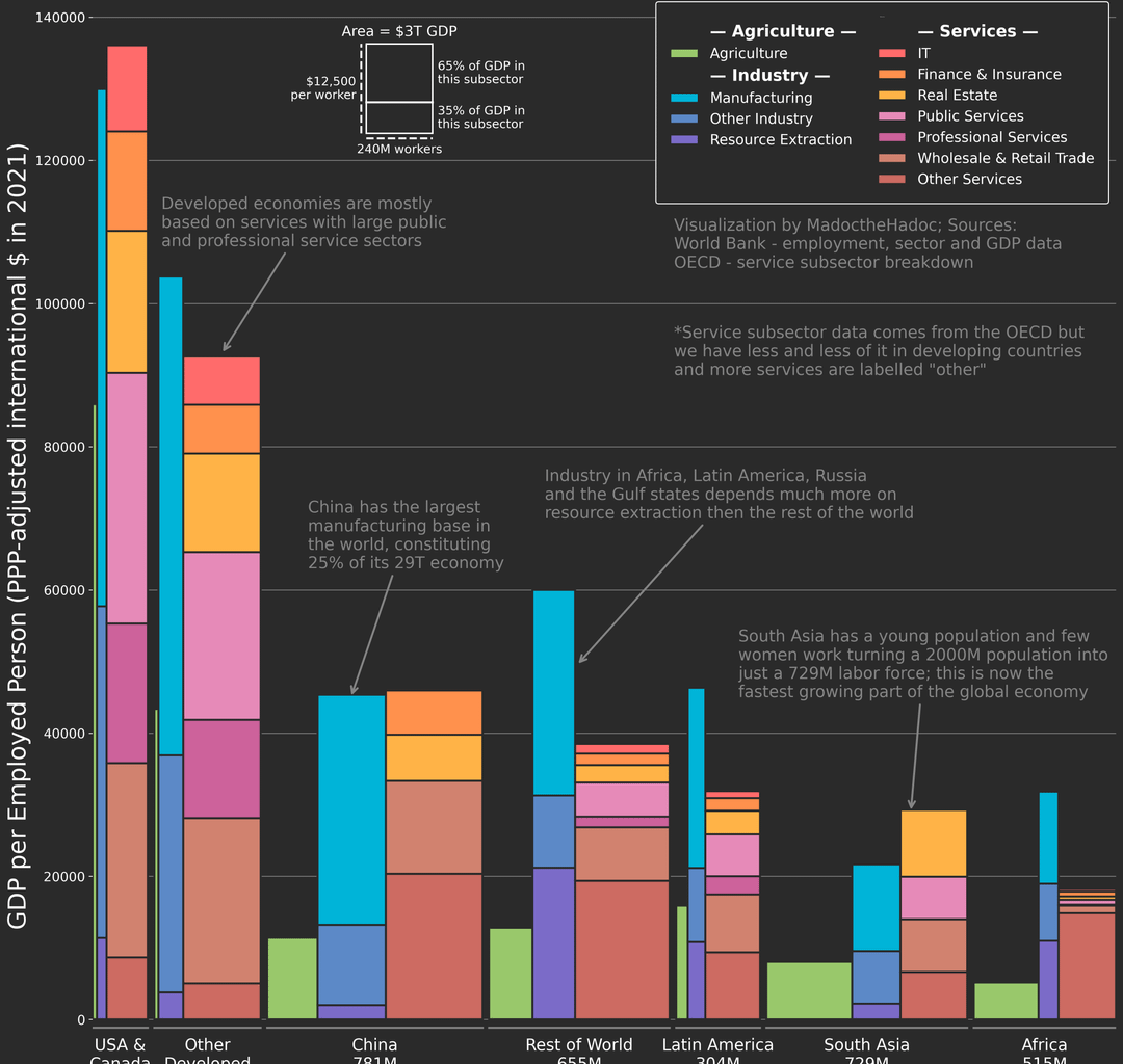 [OC] The Global Economy by Sector and Country 2021