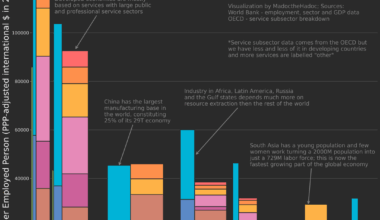 [OC] The Global Economy by Sector and Country 2021