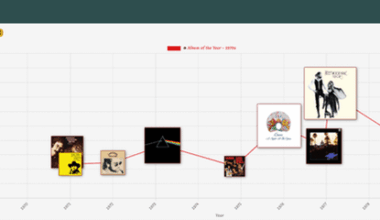 Music data visualisations