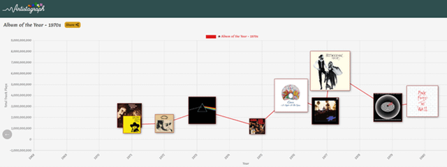 Music data visualisations