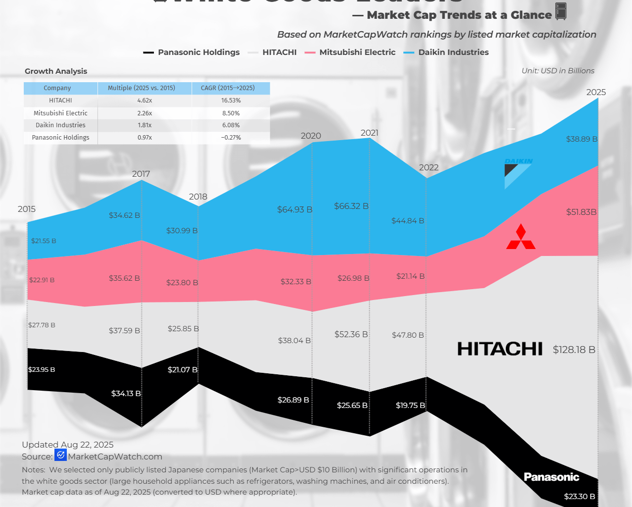 [OC]Japan’s Listed White Goods Leaders — Market Cap Trends at a Glance