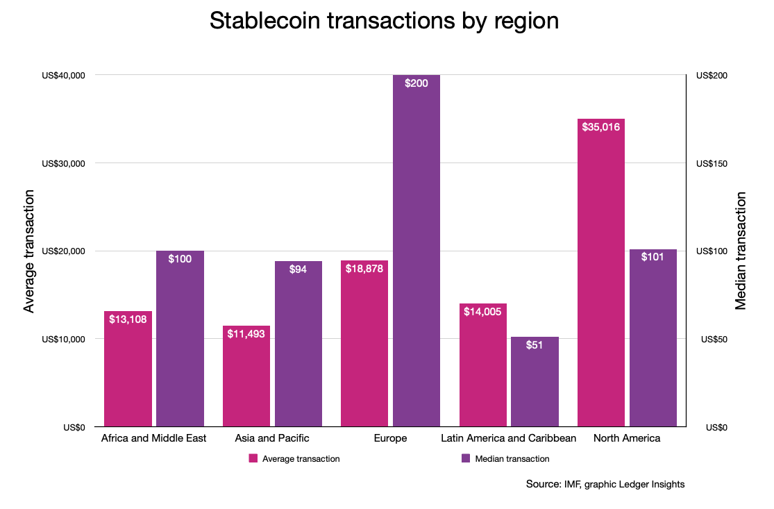 IMF blockchain analysis confirms stablecoins flow from US to RoW - Ledger Insights