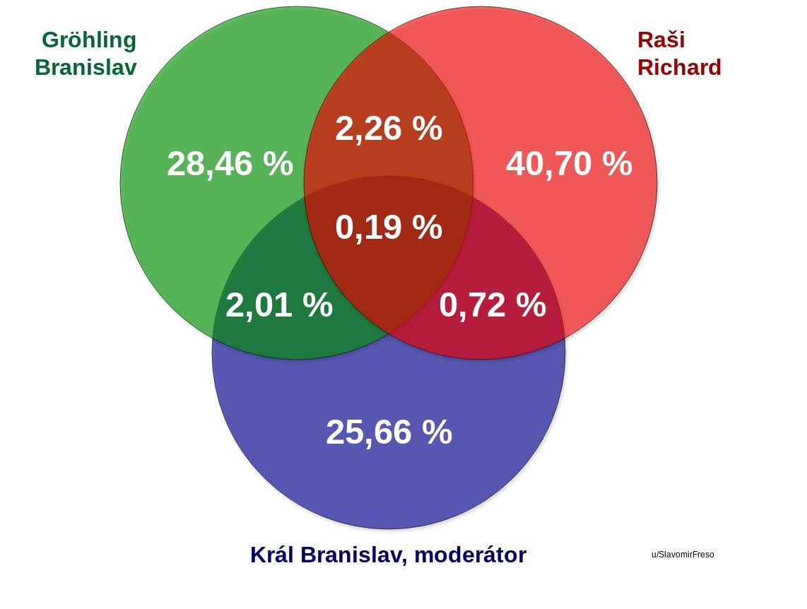 Koľko hovorili Gröhling a Raši v "V politike":