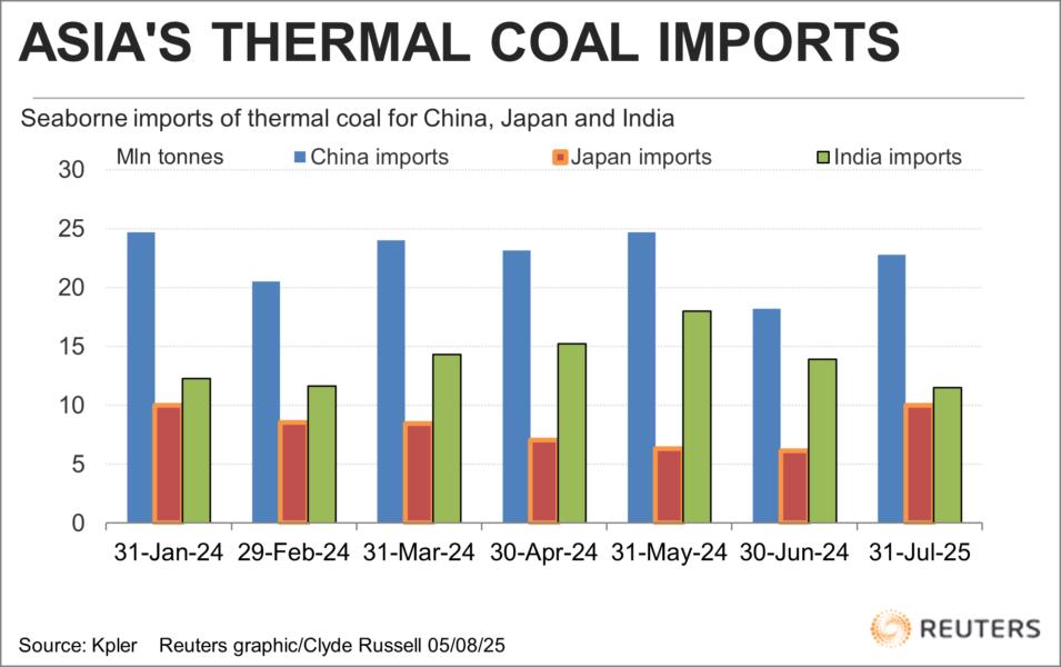 Asia imports of seaborne thermal coal