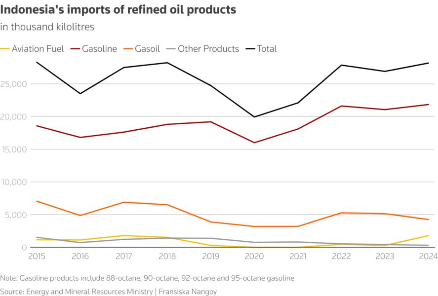 The charts shows breakdown of Indonesia's imports of refined oil products, in thousands of kilolitres.