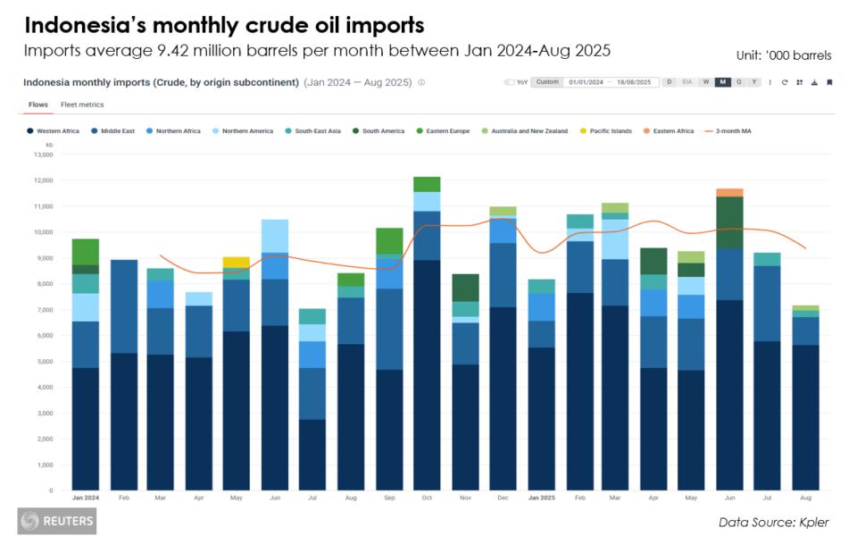 Imports average 9.42 million barrels per month between Jan 2024-Aug 2025