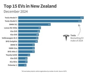 tesla EV sales in New Zealand