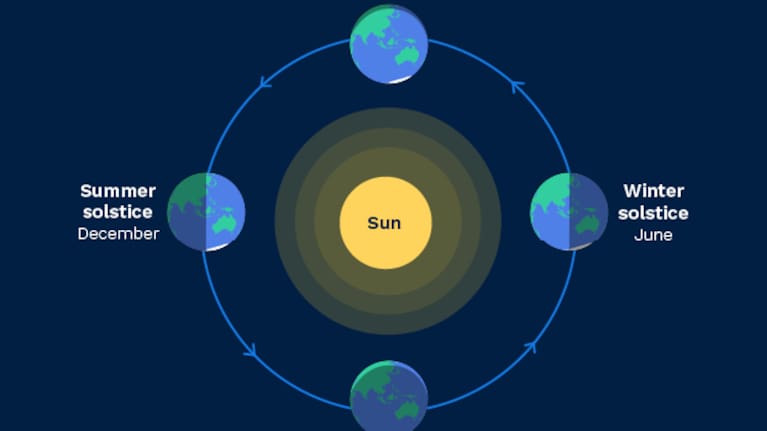 The four seasons of the calendar year are buffered by solstices and equinoxes