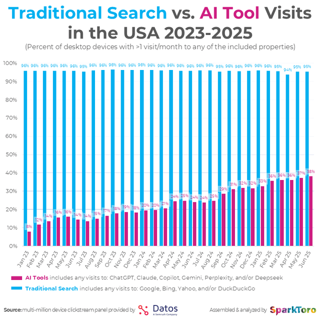 AI Tools are now used 10X+/month by 20% of Americans though growth is declining; Traditional search engine use remains steady [OC]