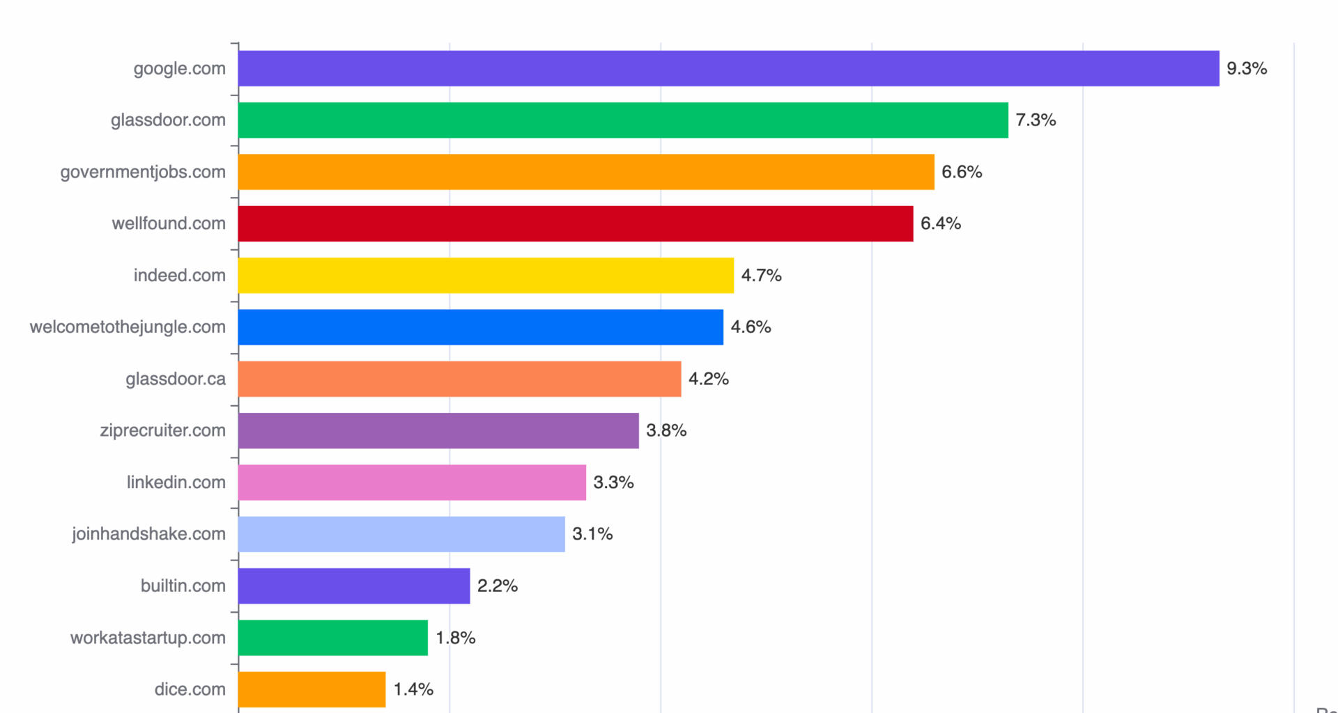 [OC] The most popular job search site is one of the least effective. I analyzed 461k applications to see which platforms actually lead to interviews.