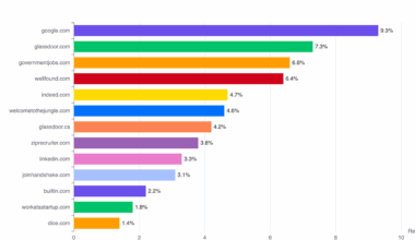 [OC] The most popular job search site is one of the least effective. I analyzed 461k applications to see which platforms actually lead to interviews.